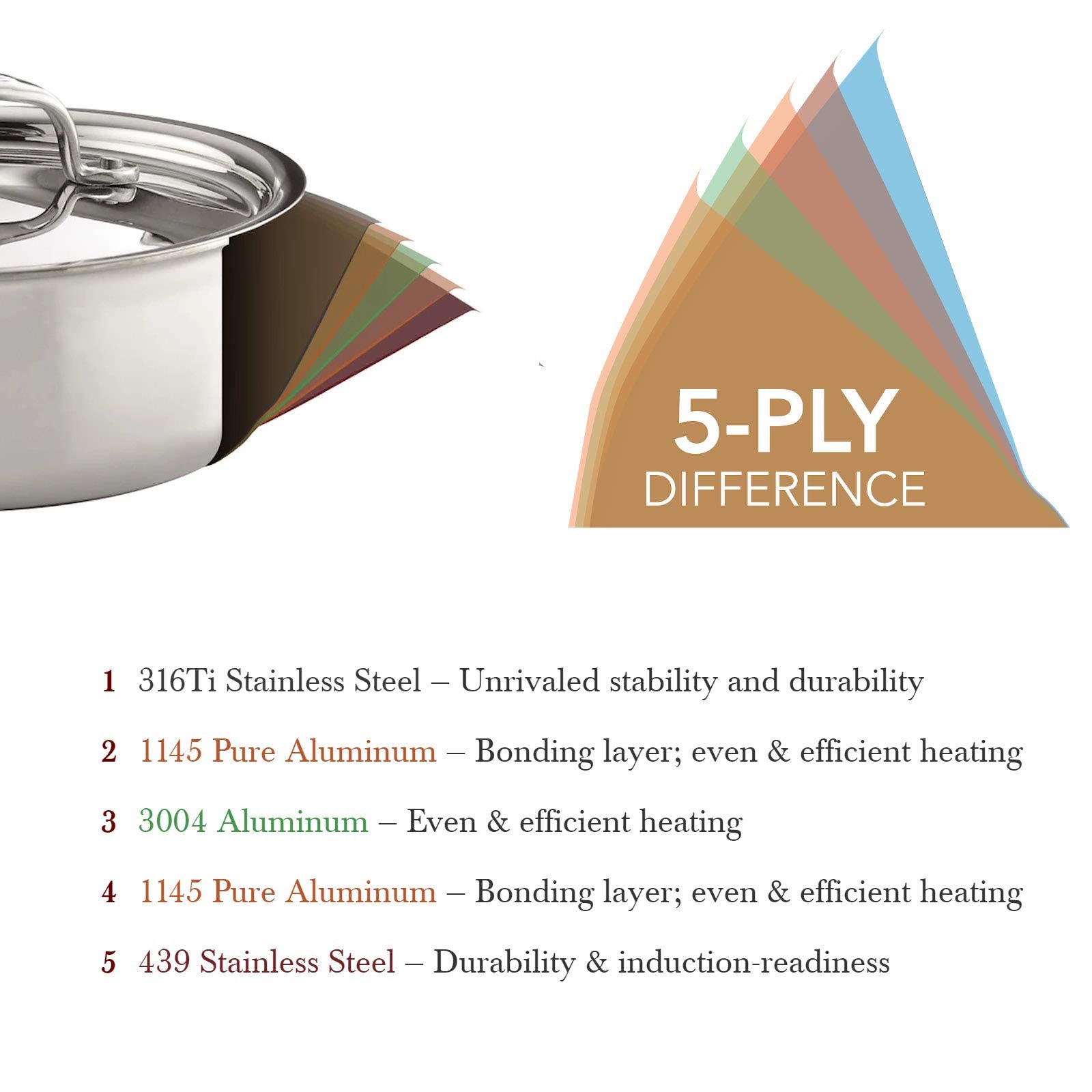 Stainless steel pot with a 5-ply difference diagram and text on a white background