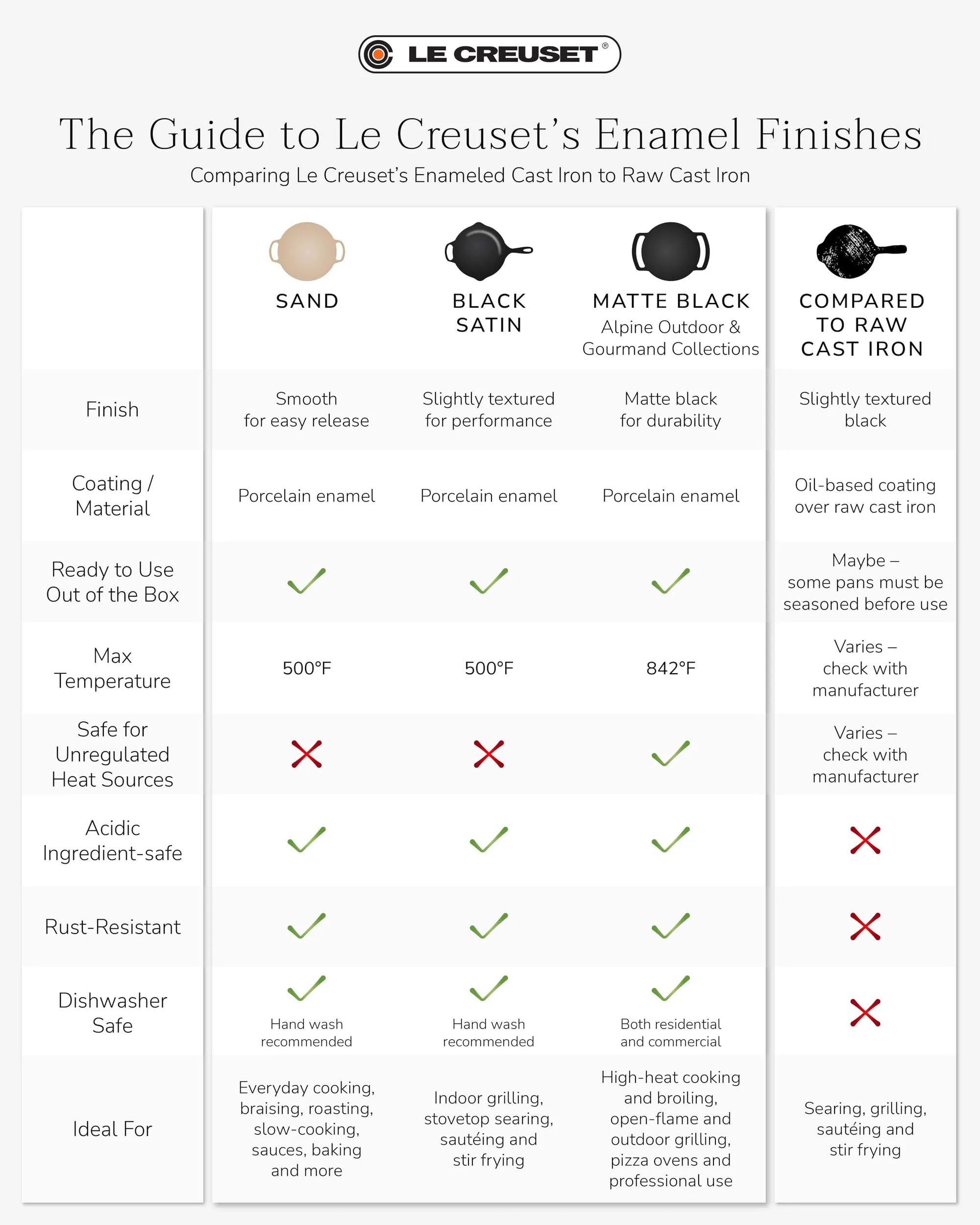 A Le Creuset comparison chart titled 'The Guide to Le Creuset Enamel Finishes' comparing Sand, Black Satin, Matte Black, and Raw Cast Iron finishes, with finish characteristics, coating, readiness, temperature, and use recommendations in a table format.