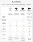 A Le Creuset comparison chart titled 'The Guide to Le Creuset Enamel Finishes' comparing Sand, Black Satin, Matte Black, and Raw Cast Iron finishes, with finish characteristics, coating, readiness, temperature, and use recommendations in a table format.